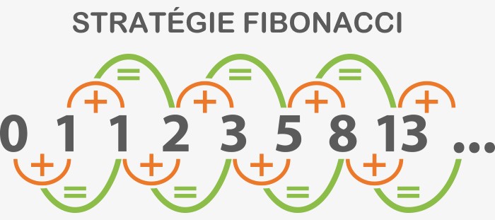 La stratégie de Fibonacci