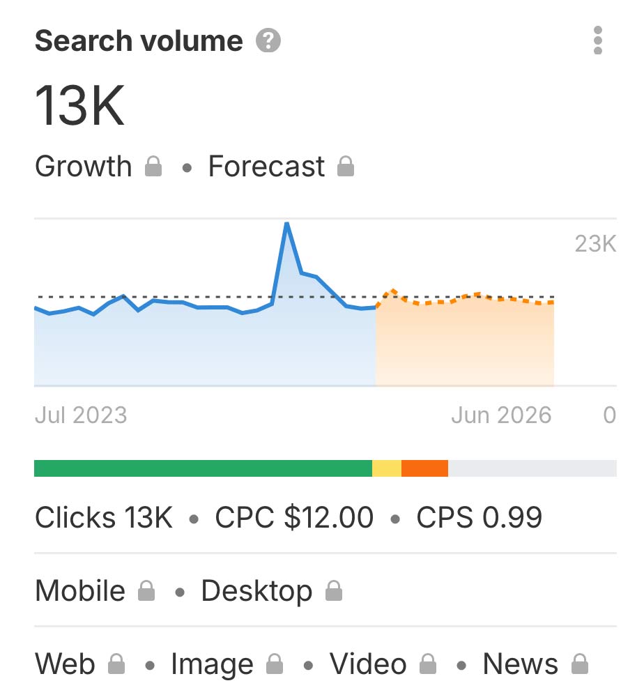 search volume by google 13k