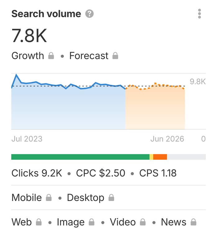 search volume by google 7.8k